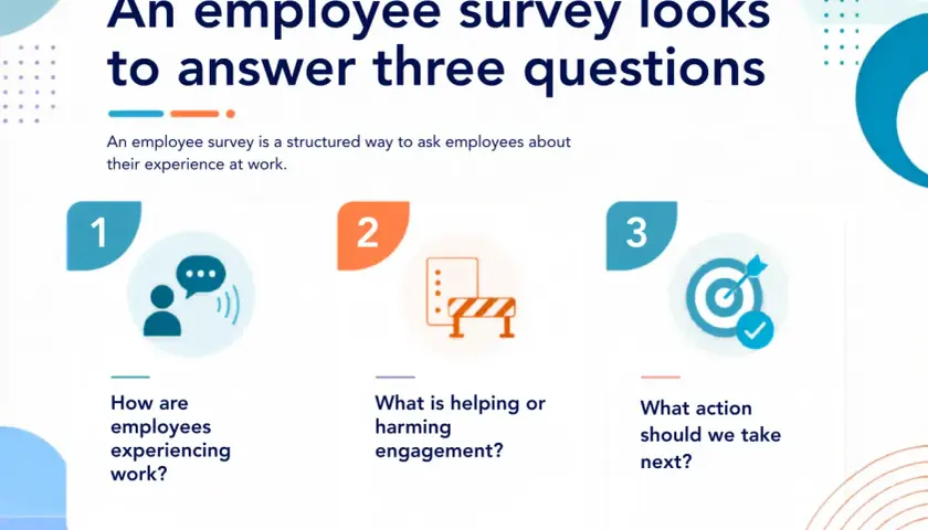 An employee survey looks to answer three questions about employee satisfaction: how they experience work, what impacts engagement, and what actions to take next.