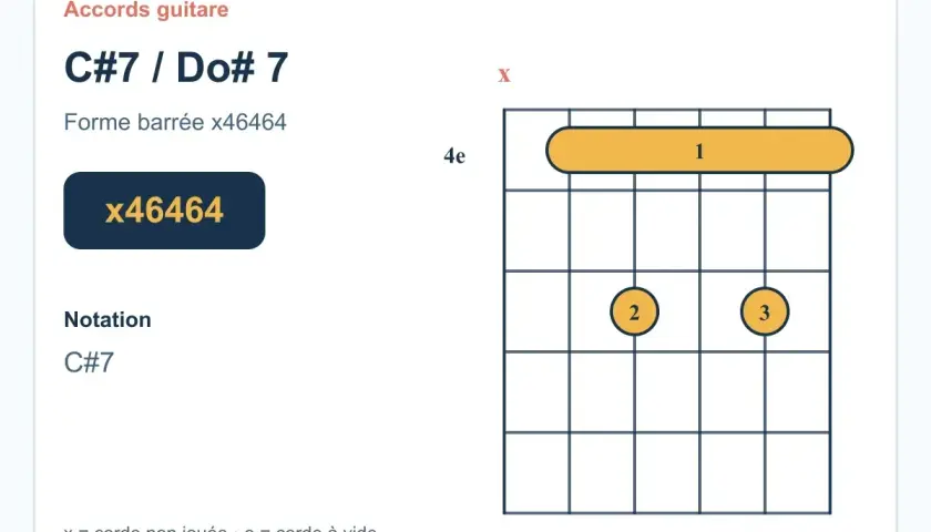 Diagramme d'accord de guitare pour C#7/Do#7, une forme barrée. Indique les cordes à ne pas jouer (x) et les doigts à utiliser pour cet accord de dominante.