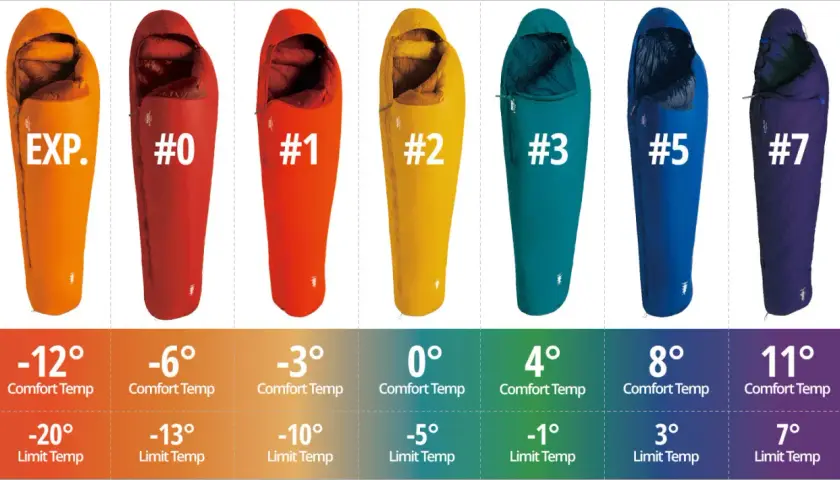 Jaki śpiwór na lato? Kolorowe modele od najcieplejszego (pomarańczowy, EXP.) do najzimniejszego (fioletowy, #7) z podanymi temperaturami komfortu i limitu.