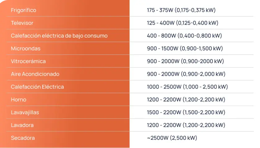 Tabla comparativa de electrodomésticos y sus watts de potencia, desde frigoríficos hasta secadoras.