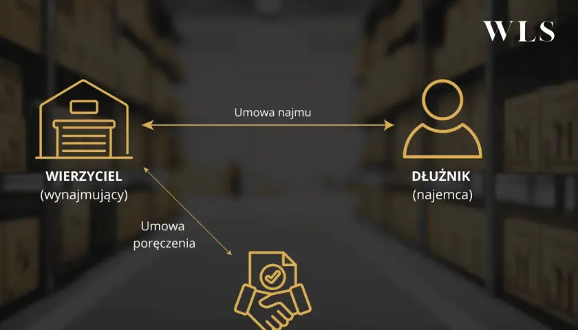 Schemat przedstawia relacje między wierzycielem, dłużnikiem i poręczycielem. Umowa najmu łączy wierzyciela z dłużnikiem, a umowa poręczenia kc zabezpiecza interesy wierzyciela.