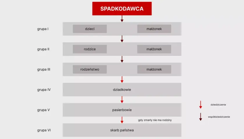 Schemat dziedziczenia ustawowego: od spadkodawcy przez dzieci, rodziców, rodzeństwo, dziadków, pasierbów do skarbu państwa.