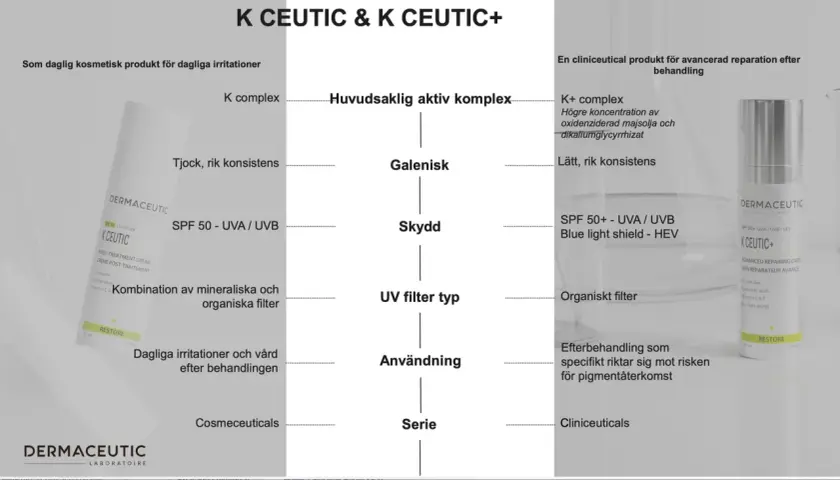 Jämförelse av Dermaceutic K Ceutic och K Ceutic+ för daglig vård och reparation.
