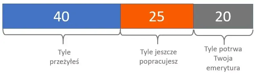 Jak wyliczyć okres ochronny przed emeryturą? Prosty kalkulator online