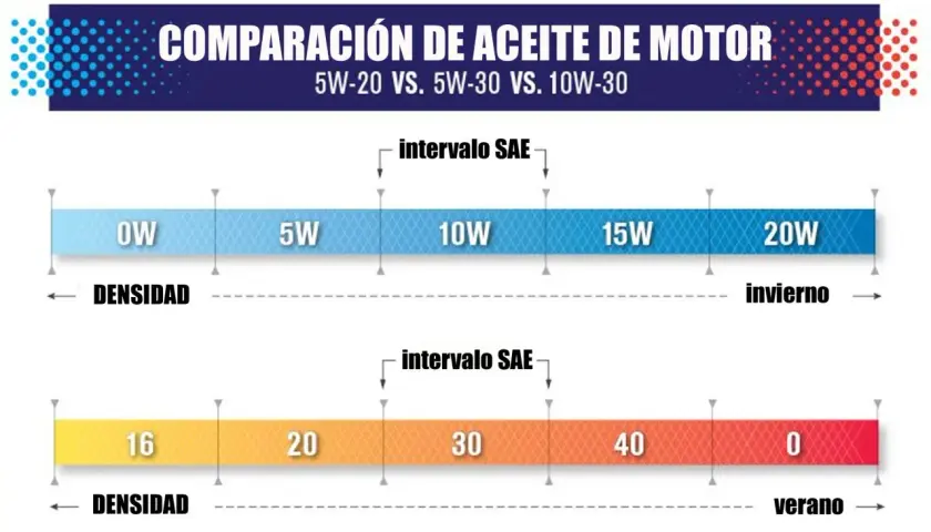 Gráfico compara la viscosidad de aceites de motor (0W-20W y 16-0) para invierno y verano, mostrando qué es viscosidad.