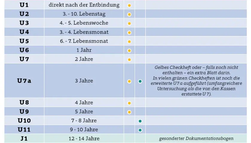 Tabelle mit u untersuchungen alter, von U1 bis J2, mit Altersangaben und Hinweisen zu Heften.