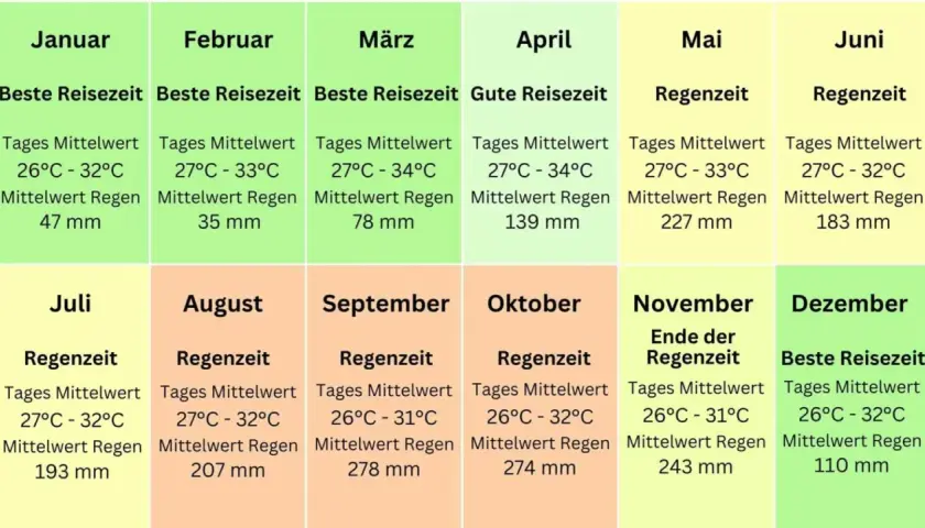 Khao Lak beste Reisezeit: Januar, Februar, Dezember sind ideal. April/Mai und September/Oktober sind gute Reisezeiten, aber mit mehr Regen.