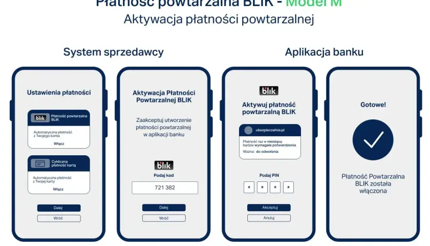 Ilustracja pokazuje kroki aktywacji płatności powtarzalnej BLIK. Nie ma tu informacji, jak cofnąć blik.