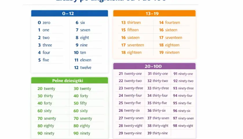 Tabela z angielskimi nazwami liczb od 0 do 100. Zawiera duże liczby po angielsku słownie, np. twenty-one, thirty-two, ninety-nine.