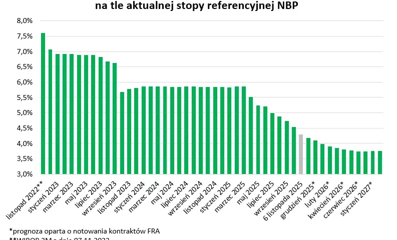 Kiedy mBank aktualizuje WIBOR 3M? Sprawdź swoją ratę