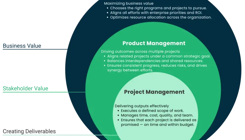 Diagram shows Portfolio, Product, and Project Management levels, illustrating strategic project management from business value to deliverables.