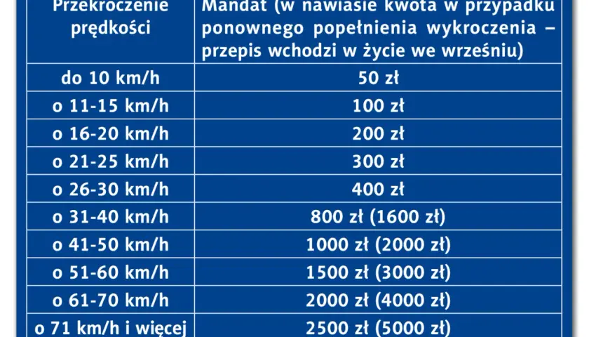 Tabela pokazuje mandaty za prędkość. Im wyższe przekroczenie, tym wyższa kara finansowa.