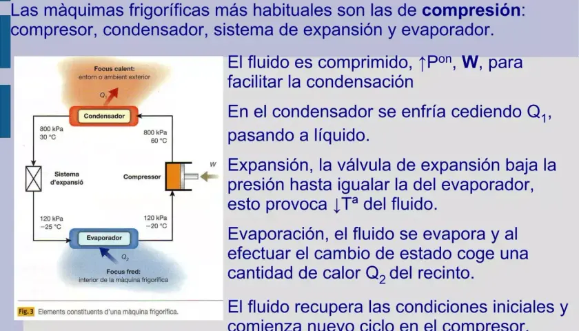 Diagrama de una máquina frigorífica con compresor, condensador, sistema de expansión y evaporador. El ciclo de refrigeración se explica paso a paso.