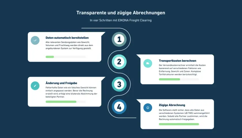 Grafik zeigt vier Schritte für transparente Speditionsabrechnungen: Datenbereitstellung, Kostenberechnung, Änderung/Freigabe und zügige Abrechnung.