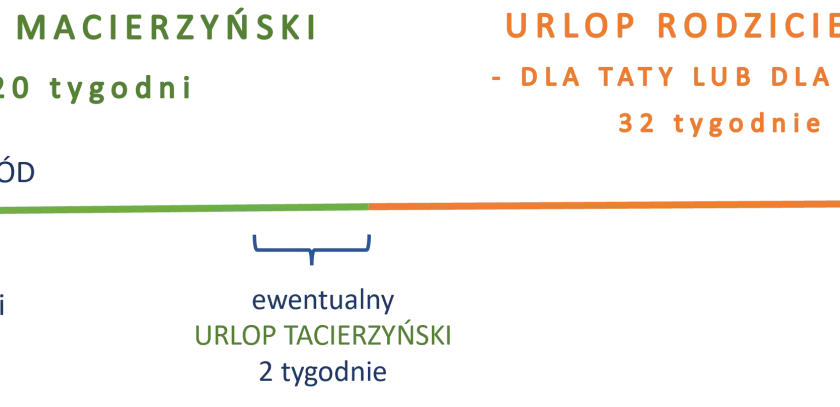Macierzyński na własnej działalności: 20 tyg. urlopu. Rodzicielski 32 tyg. dla mamy lub taty. Poród i ewentualny urlop tacierzyński 2 tyg.