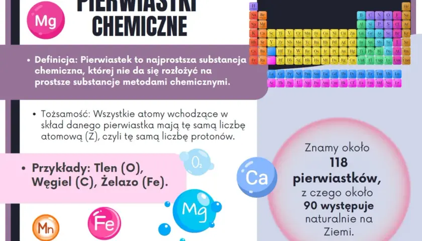 Tablica pierwiastków chemicznych z definicją, tożsamością i przykładami. Postscript: znamy ok. 118 pierwiastków, z czego 90 występuje naturalnie.