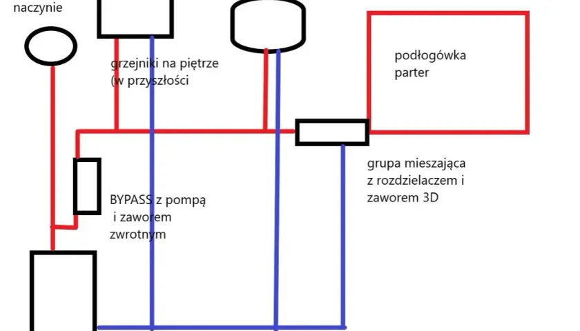 Schemat instalacji CO: kocioł, bojler, naczynie wzbiorcze, bypass, podłogówka. Pokazuje, jak podłączyć bojler do pieca co.
