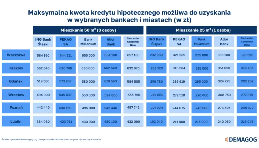 Tabela pokazuje, ile trzeba zarabiać, by dostać 500 tys. kredytu hipotecznego na mieszkanie 50 m² w Warszawie (od 584 tys. zł).