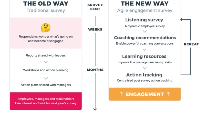 Comparison of traditional vs. agile employee surveys. The old way leads to disengagement, while the new way uses listening surveys, coaching, learning, and action tracking for continuous engagement.