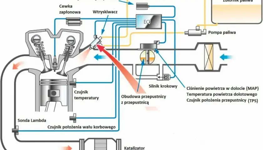 Schemat układu wtrysku paliwa GDI: tłok, zawory, wtryskiwacz, cewka zapłonowa, czujniki (temperatury, wału korbowego, Lambda, odcięcia paliwa, TPS), przepustnica, katalizator.