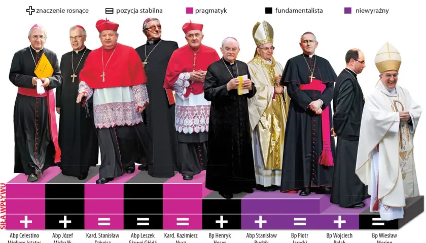 Ranking 10 wpływowych biskupów. Czy arcybiskup jest wyższy od biskupa? Zobacz, kto jest kim.
