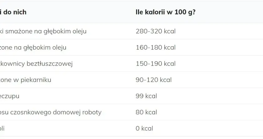 Ile kalorii ma porcja frytek? Zaskakujące różnice w kaloryczności