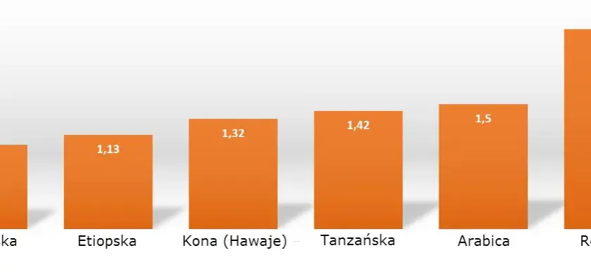 Ile mg ma kawa? Zaskakujące różnice w zawartości kofeiny