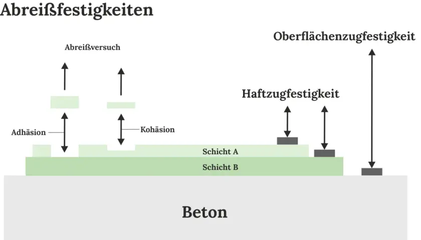 Schema zur Ermittlung der Abreißfestigkeit nach DIN EN 1542: Adhäsion und Kohäsion von Schichten auf Beton.