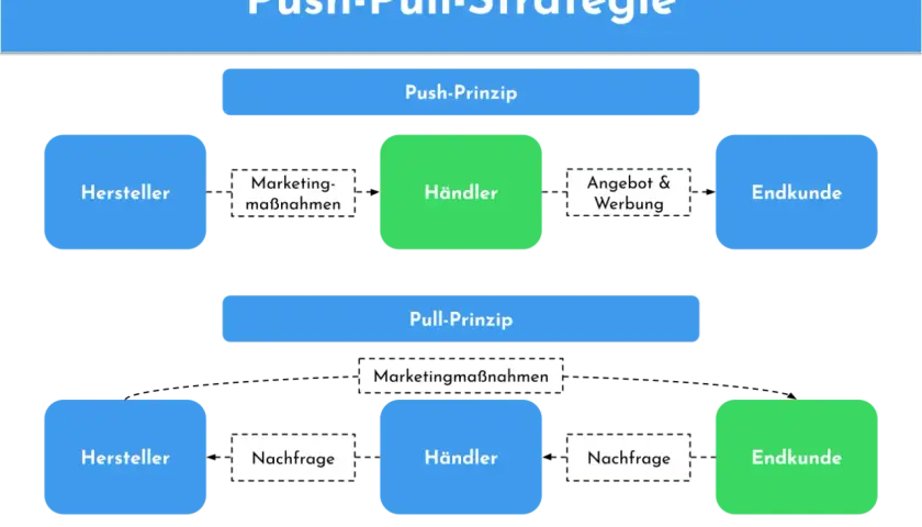 Schema zur Push-Pull-Strategie: Das Push-Prinzip zeigt, wie Hersteller über Händler Angebote an Endkunden pushen.
