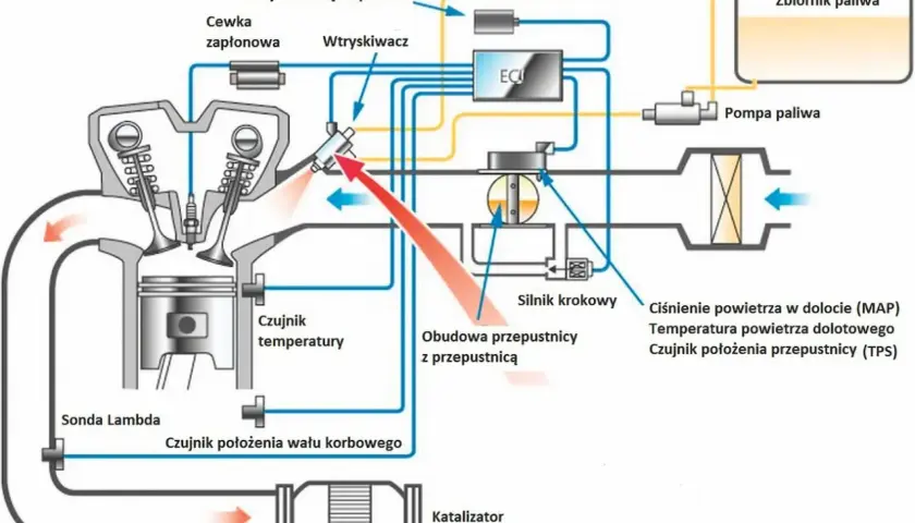 Schemat układu wtrysku paliwa: czujniki (temperatury, położenia wału, Lambda, TPS), wtryskiwacz, cewka zapłonowa, ECU, przepustnica, silnik krokowy, pompa paliwa, zbiornik paliwa, katalizator. Wszystko to współpracuje, by silnik mógł spi.