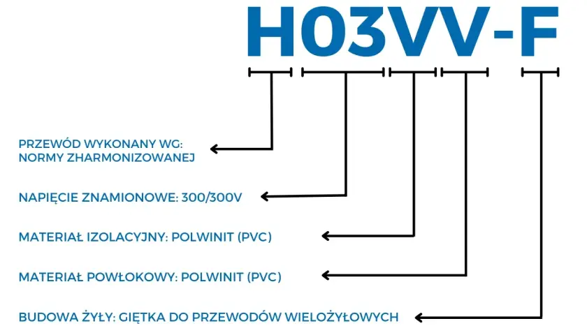 Oznaczenia przewodów elektrycznych H03VV-F: norma, napięcie 300/300V, izolacja i powłoka PVC, giętka żyła.
