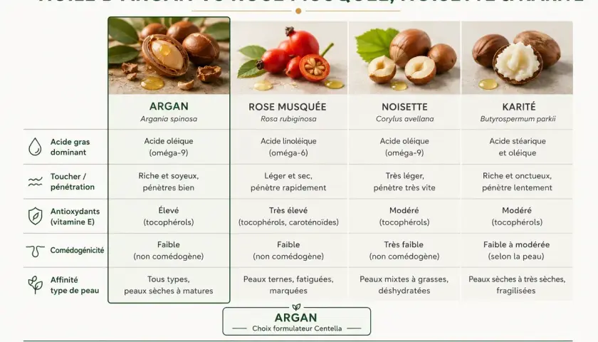 Tableau comparatif des huiles : l'huile d'argan, riche et pénétrante, est idéale pour les peaux sèches à matures.