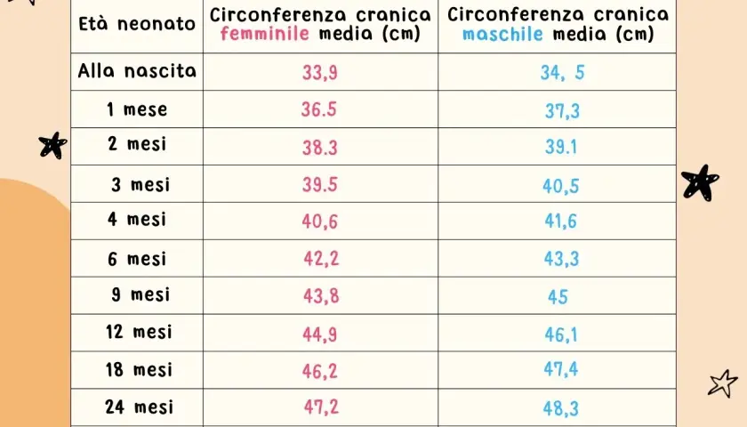 Tabella con la circonferenza testa neonato per età e sesso. Valori medi in cm per maschi e femmine dalla nascita a 36 mesi.