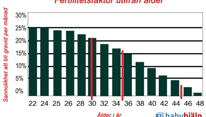 Stapeldiagram visar minskad sannolikhet att bli gravid med stigande ålder. Efter 40 är chansen att bli gravid betydligt lägre.