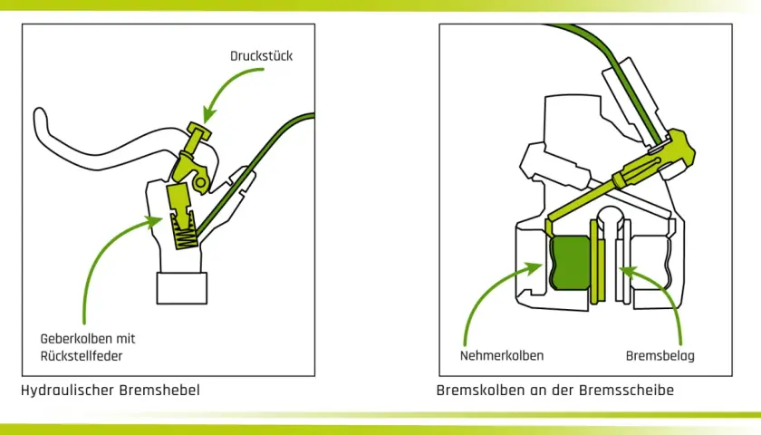 Schematische Darstellung einer **Scheibenbremse**: links der hydraulische Bremshebel, rechts die Bremskolben an der Bremsscheibe.