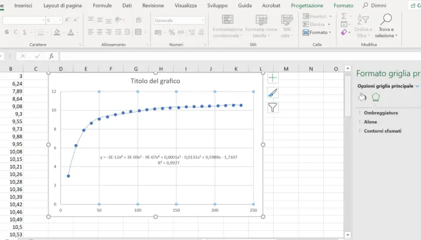 Grafico Excel con punti dati e una curva che rappresenta una linea di tendenza. La formula della curva è visibile.