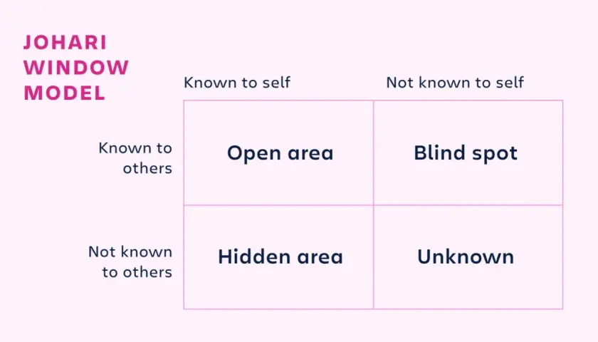 The Johari Window model illustrates self-awareness. It shows how to expand the "Open area" by reducing "Blind spot" and "Hidden area" for better understanding.