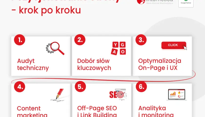 Jak zoptymalizować stronę pod SEO: 6 kroków od audytu technicznego po analitykę. Schemat przedstawia proces pozycjonowania strony.