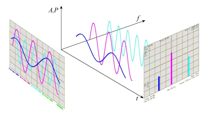 Diagramm zeigt die Frequenzmessung von drei Signalen im Zeit- und Frequenzbereich.