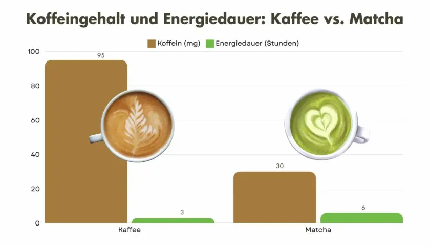 Kaffee hat 95mg Koffein, Matcha 30mg. Matcha liefert aber 6 Stunden Energie, Kaffee nur 3.