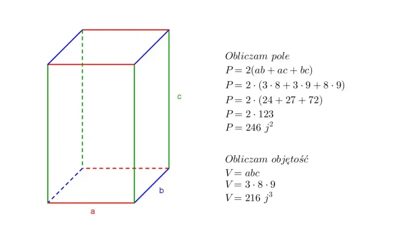 Ilustracja pokazuje prostopadłościan z bokami a, b, c oraz wzór na objętość prostopadłościanu V = abc, z obliczeniem V = 216 j³.