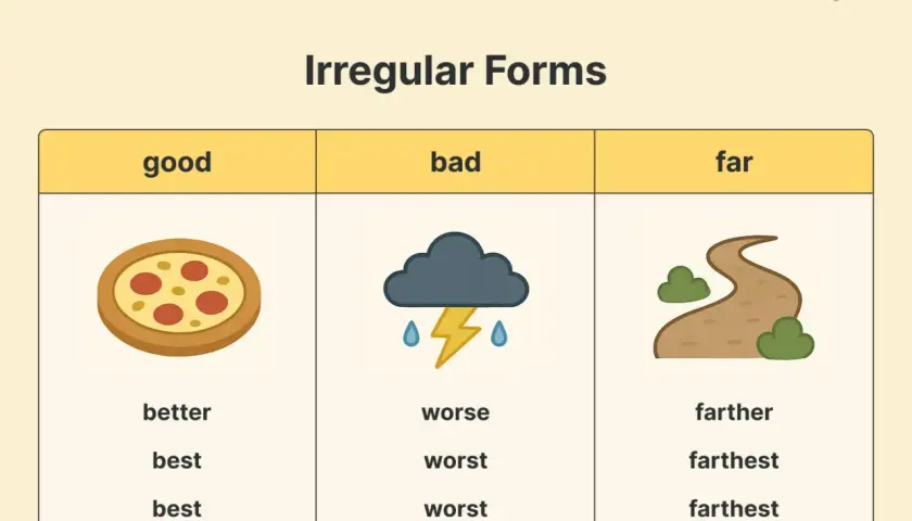 Tabla de adjetivos irregulares en inglés: good (mejor, el mejor), bad (peor, el peor), far (más lejos, el más lejano).