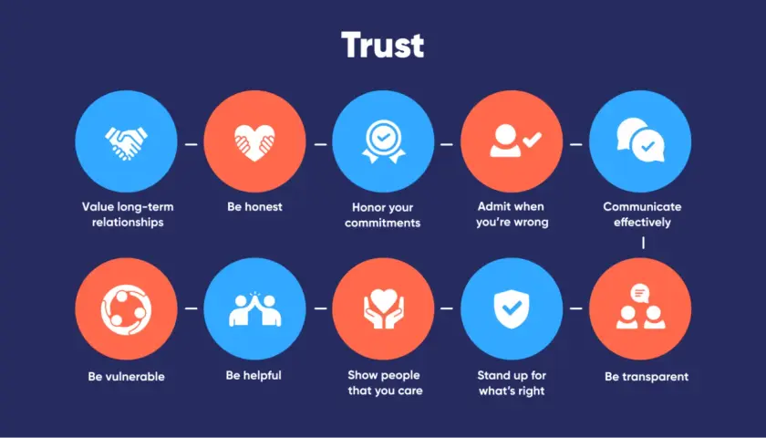 Building trust involves valuing relationships, honesty, commitments, admitting mistakes, effective communication, vulnerability, helpfulness, showing care, standing up for what's right, and transparency.