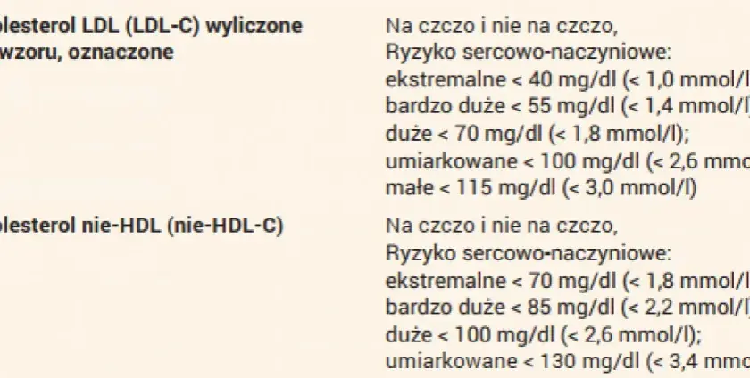 Jak często badać cholesterol? Nowe normy 2024 i porady eksperta.