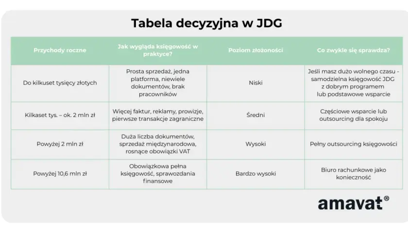 Tabela decyzyjna JDG: przychody, jak wygląda księgowość, złożoność i co się sprawdza. Samodzielne prowadzenie księgowości jest opcją przy niskich przychodach.