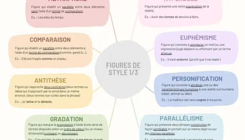 Carte mentale des 10 principales figures de style : métaphore, comparaison, antithèse, gradation, hyperbole, euphémisme, personnification, parallélisme.