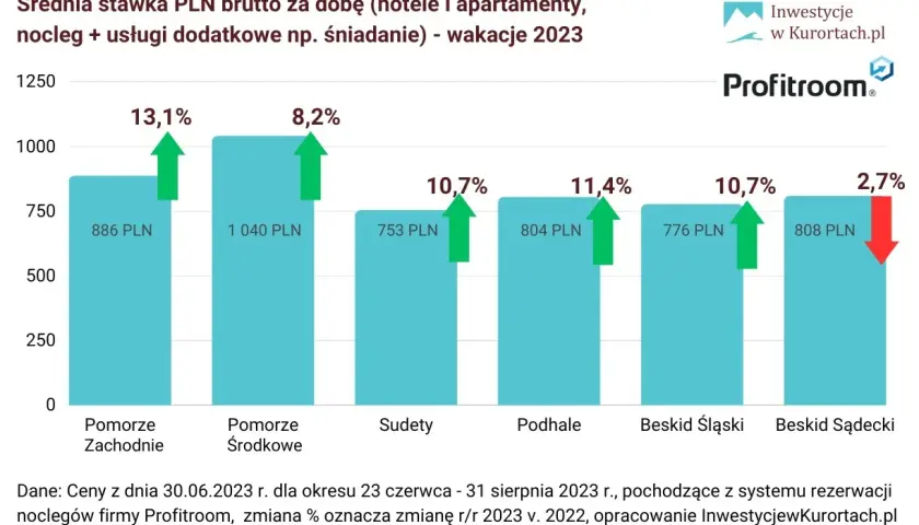 Ile kosztuje nocleg nad Bałtykiem? Ceny, porady i oszczędności