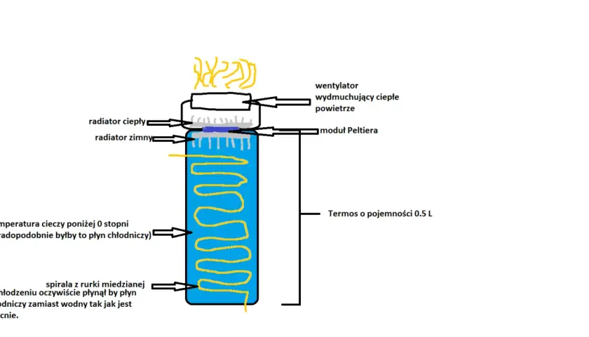Schemat chłodzenia z modułem Peltiera, wentylatorem i radiatorem. W termosie 0.5 L znajduje się spirala z rurki miedzianej.