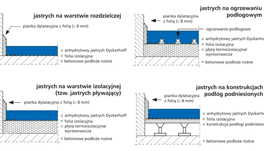 Schematy pokazują różne rodzaje jastrychów, w tym wylewkę anhydrytową. Grubość wylewki anhydrytowej zależy od zastosowania, np. na ogrzewaniu podłogowym.