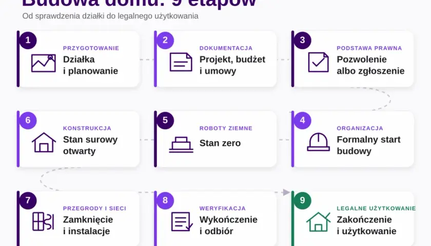 Schemat budowa domu krok po kroku: od działki i planowania, przez dokumentację, pozwolenie, roboty ziemne, stan surowy, aż po wykończenie i legalne użytkowanie.